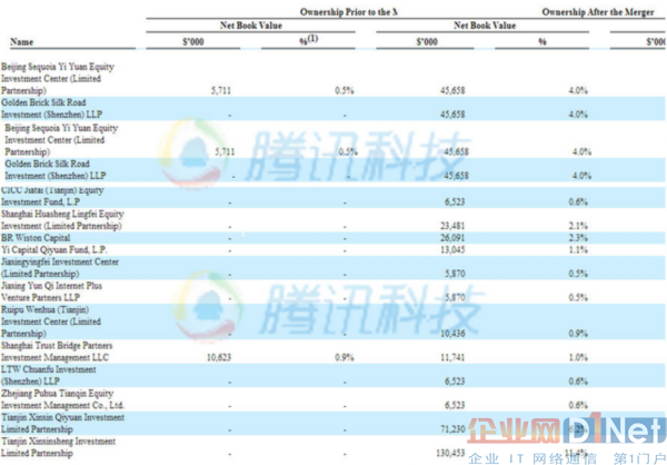 360私有化：抵押總部大樓 總裁減持超5億美元