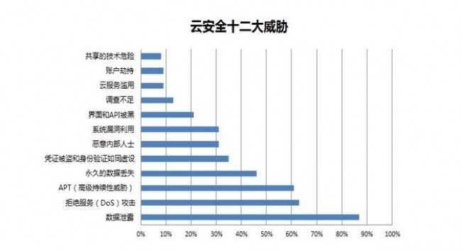 威脅常態(tài)化合規(guī)須先行，行業(yè)私有云安全如何落地