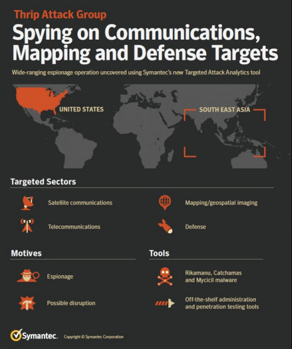 瘋狂的Thrip間諜組織攻擊衛(wèi)星、電信和國(guó)防公司