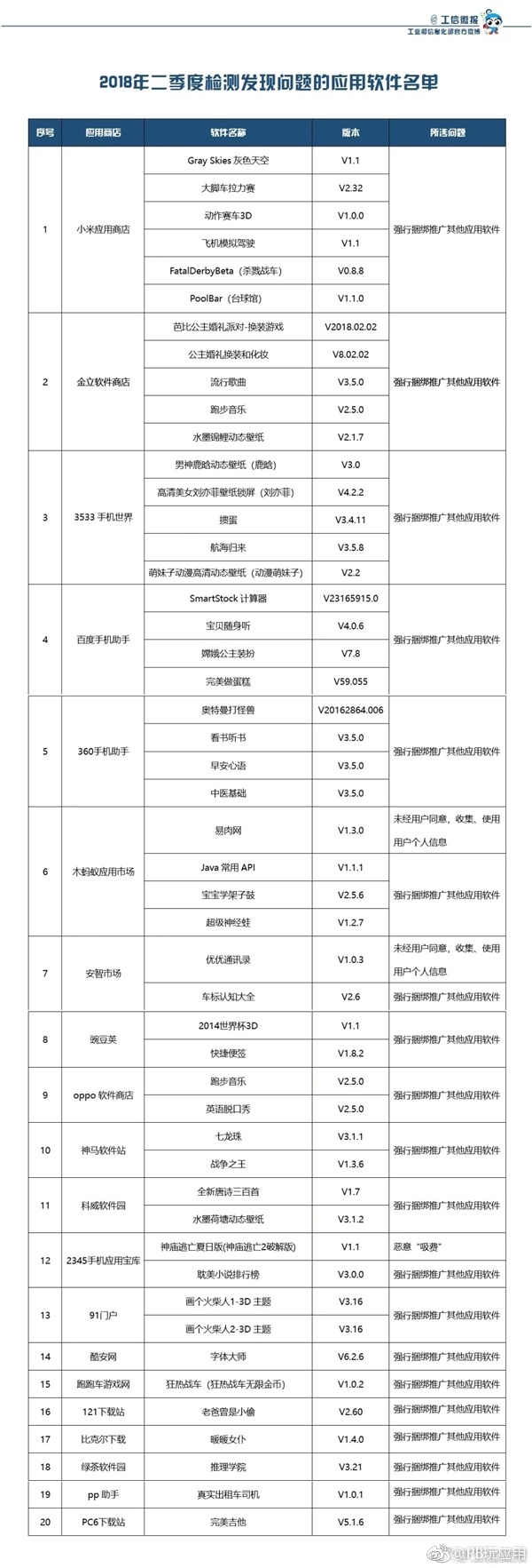 《工信部：49款不良手機APP下架處理》